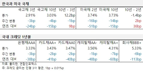 2024년 9월 첫 주 한국과 미국 국채, 국내 크레딧 1년물 금리 표.