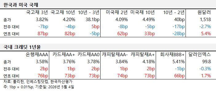 2026년 6월 둘째 주 국내외 국채 및 크레딧 금리 동향 표