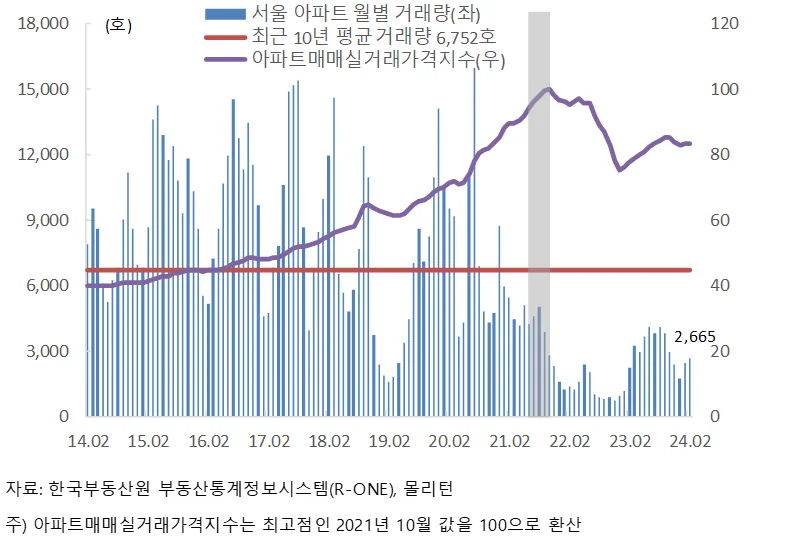 서울 아파트 월별 거래량과 아파트매매실거래가격지수 추이 그래프. 2024년 2월 거래량은 2,665호로 최근 10년 평균 6,752호를 크게 밑돈다.