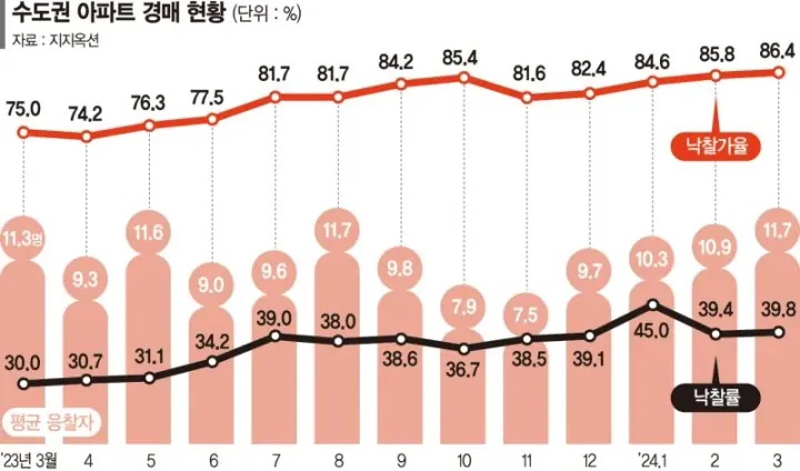 활기를 띄는 경매시장😀