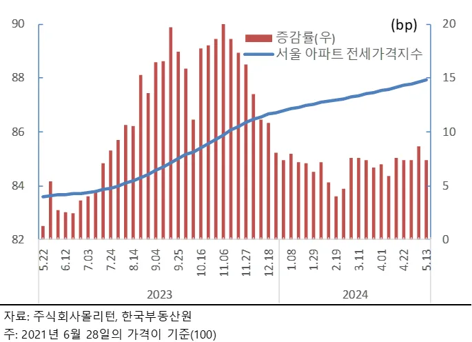 서울 아파트 전세가격지수와 주간 증감률 그래프. 2023년 5월 이후 지수가 꾸준히 상승해 2024년 5월까지 우상향하고 있다.