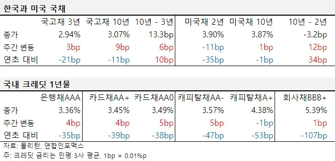 2024년 8월 다섯째 주 한국과 미국 국채, 국내 크레딧 1년물 금리 표.