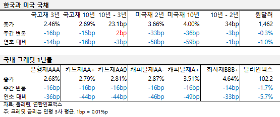 2025년 4월 첫째 주 국내외 국채 및 크레딧 금리 동향 표
