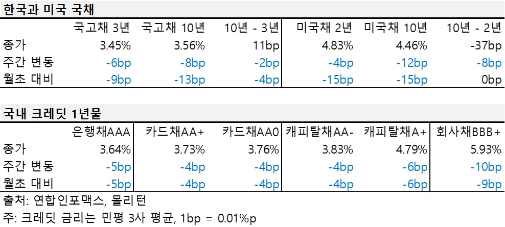 2024년 5월 둘째 주 한국과 미국 국채, 국내 크레딧 1년물 금리 표.