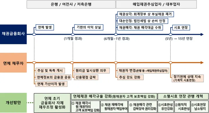 채무조정 활성화, 채권매각규율 강화 등 추진 방안