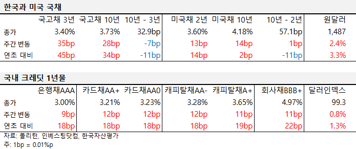 2026년 3월 첫째 주 국내외 국채 및 크레딧 금리 동향 표