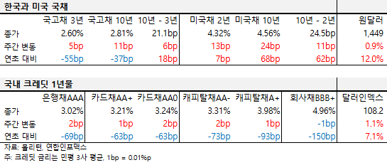 2024년 12월 셋째 주 한국과 미국 국채, 국내 크레딧 1년물 금리 표.