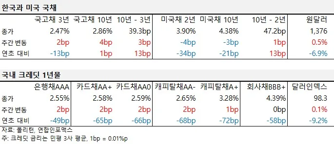 2025년 6월 셋째 주 국내외 국채 및 크레딧 금리 동향 표