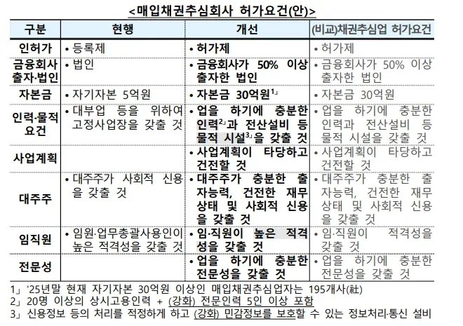 채권매입추심업 허가제 전환 방안, 금감원 제출 사항 2개 등