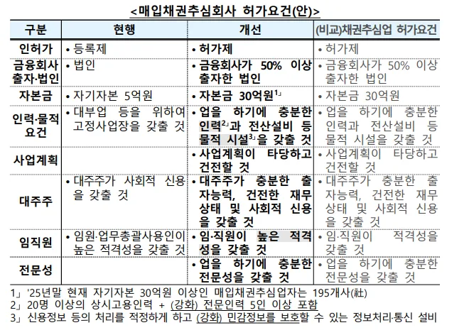 매입채권추심회사 허가요건(안) — 현행, 개선안, 채권추심업 허가요건 비교 표