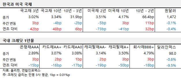 2025년 12월 둘째 주 국내외 국채 및 크레딧 금리 동향 표