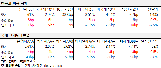 2025년 10월 넷째 주 국내외 국채 및 크레딧 금리 동향 표