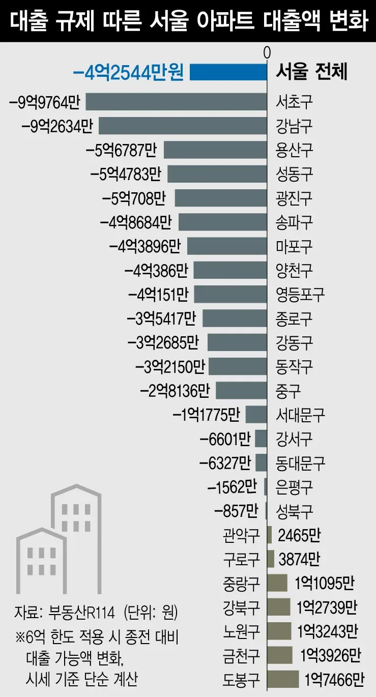 대출 규제에 따른 서울 아파트 대출액 변화 그래프 — 6억 한도 적용 시 서울 전체 평균 4억2544만원 감소, 서초·강남구는 9억원 이상 감소