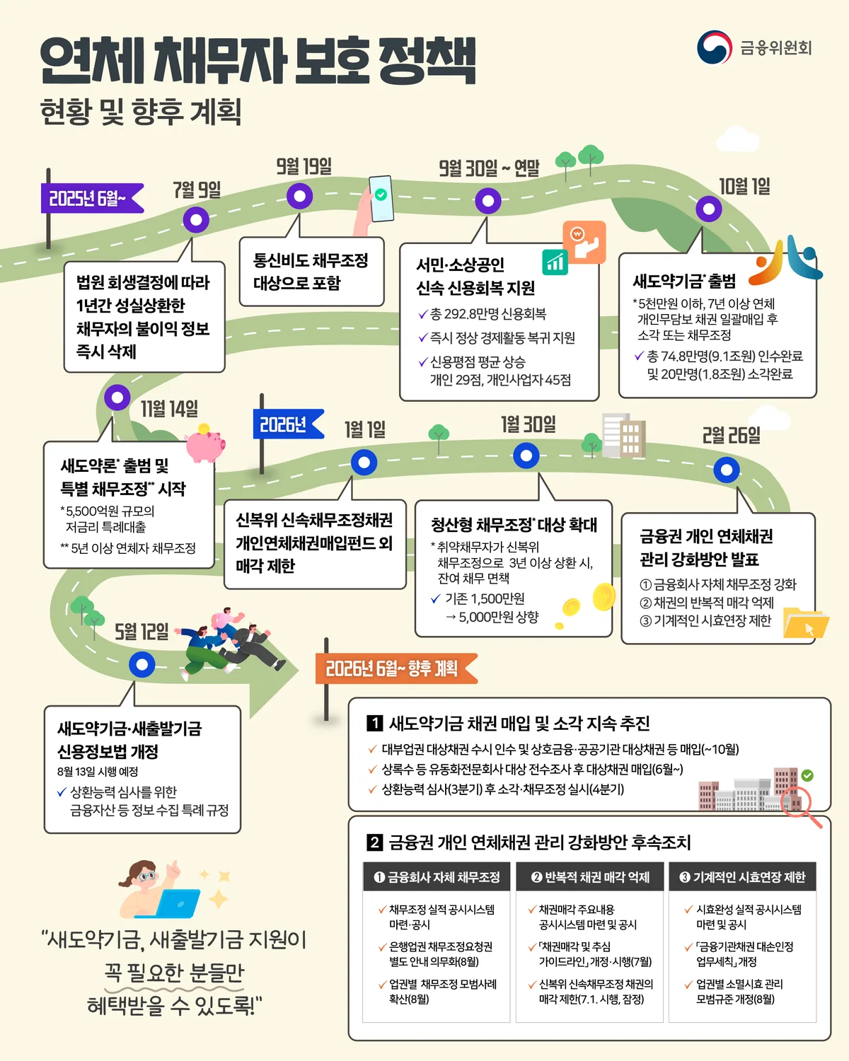 금융위원회 연체 채무자 보호 정책 현황 및 향후 계획 인포그래픽
