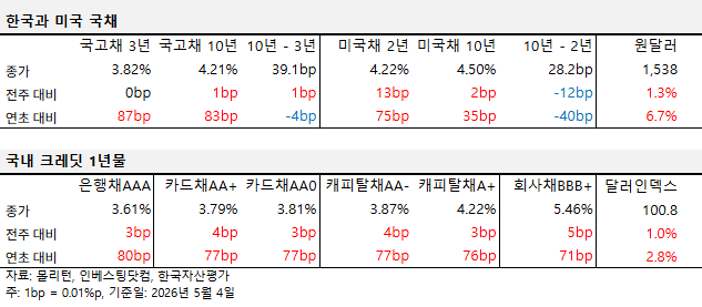 2026년 6월 셋째 주 국내외 국채 및 크레딧 금리 동향 표