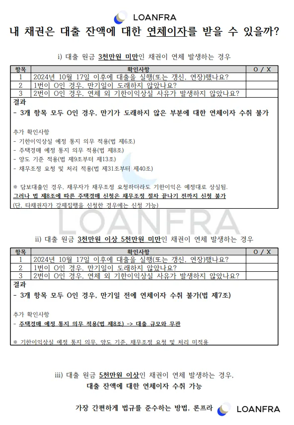 '내 채권은 대출 잔액에 대한 연체이자를 받을 수 있을까?' 판단 표. 대출 원금 3천만원 미만, 3천만원 이상 5천만원 미만, 5천만원 이상 세 구간으로 나누어 2024년 10월 17일 이후 실행·갱신·연장 여부, 만기 도래 여부, 연체 외 기한이익상실 사유 발생 여부를 확인하도록 안내한다. 3천만원 미만 채권은 세 항목 모두 해당하면 만기 미도래분에 대한 연체이자 수취가 불가하고, 5천만원 이상은 대출 잔액에 대한 연체이자 수취가 가능하다.