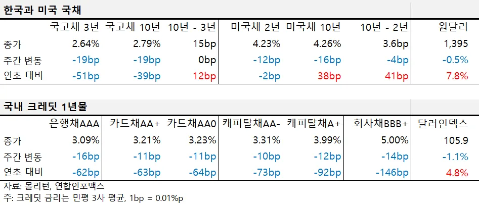 2024년 11월 넷째 주 한국과 미국 국채, 국내 크레딧 1년물 금리 표. 국고채 3년 2.64%, 국고채 10년 2.79%, 미국채 2년 4.23%, 미국채 10년 4.26%, 원달러 1,395원.