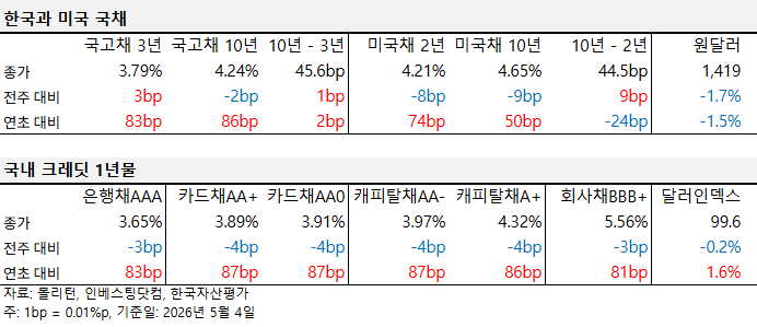 2026년 8월 첫째 주 채권 금리 동향 표. 한국 국고채 3년·10년과 미국채 2년·10년 금리, 원달러 환율, 국내 크레딧 1년물(은행채AAA·카드채·캐피탈채·회사채BBB+) 금리와 달러인덱스의 종가 및 전주·연초 대비 변동을 정리했다.