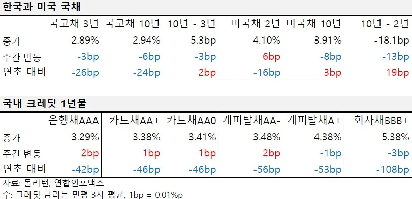 2024년 8월 둘째 주 한국과 미국 국채, 국내 크레딧 1년물 금리 표.