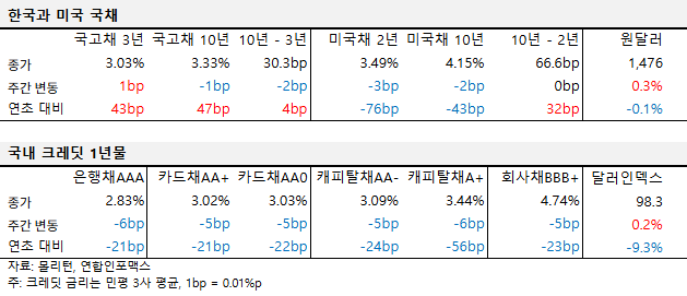 2025년 12월 셋째 주 국내외 국채 및 크레딧 금리 동향 표
