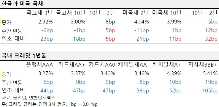 2024년 8월 첫째 주 한국과 미국 국채, 국내 크레딧 1년물 금리 표.
