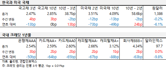 2025년 9월 첫째 주 국내외 국채 및 크레딧 금리 동향 표
