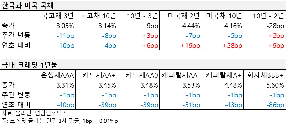 2024년 7월 셋째 주 한국과 미국 국채, 국내 크레딧 1년물 금리 표.