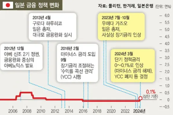 마이너스 금리 시대 종료💥