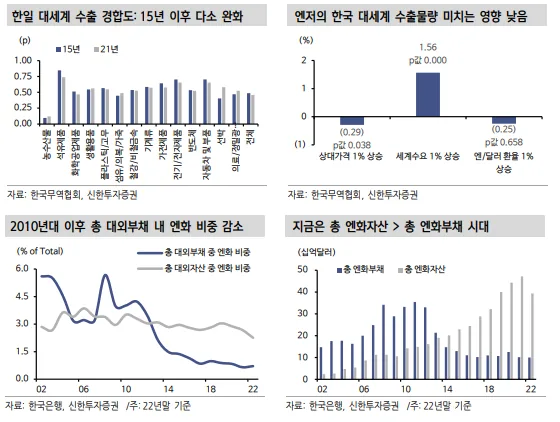 한일 대세계 수출 경합도 완화, 엔저의 한국 수출물량 영향, 총 대외부채 내 엔화 비중 감소, 총 엔화자산이 총 엔화부채를 웃도는 현황을 담은 네 개의 그래프.