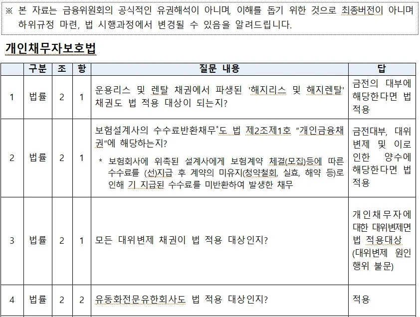 개인채무자보호법 QA 자료 캡처. 운용리스·렌탈 채권에서 파생된 해지리스·해지렌탈 채권의 법 적용 여부, 보험설계사 수수료반환채무의 개인금융채권 해당 여부, 대위변제 채권과 유동화전문유한회사의 적용 대상 여부 등을 조·항별로 정리한 표다.