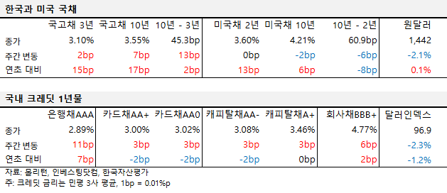 2026년 1월 넷째 주 국내외 국채 및 크레딧 금리 동향 표