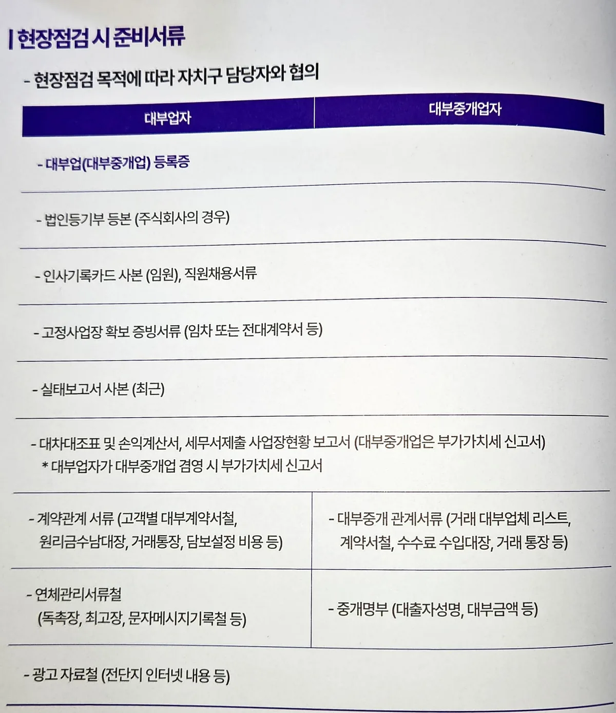현장점검 시 준비서류 표 — 대부업자와 대부중개업자별로 등록증, 법인등기부 등본, 인사기록카드, 고정사업장 증빙, 실태보고서, 재무제표, 계약관계 서류, 연체관리 서류철, 광고 자료철 등을 정리