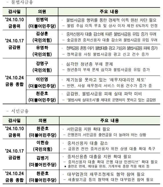 2024년 국정감사 대부업 관련 주요 내용 표. 불법사금융 분야에서는 경제적 이득 원천 차단, 중저신용자 대출 감소에 따른 불법사금융 유입 우려, 청년층 부채 문제, 채무자대리인 제도 기능 미비, 불법사금융 피해 실태 파악 미비 등이 지적됐고, 서민금융 분야에서는 은행권 서민금융 출연금 확대, 중저신용자 대출 확대 인센티브, 대부업권의 채무조정제도 협약 참여 필요성이 논의됐다.