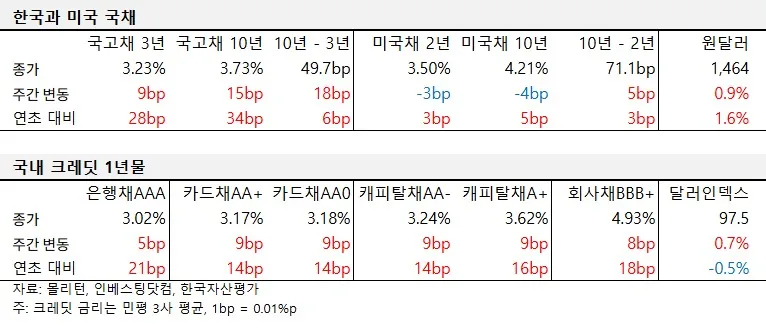 2026년 2월 첫째 주 국내외 국채 및 크레딧 금리 동향 표