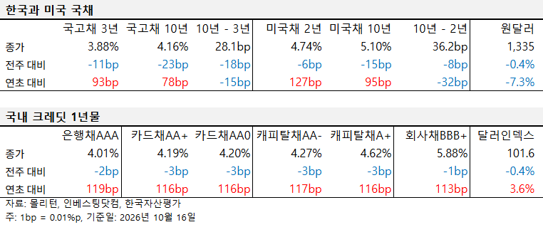 2026년 10월 16일 기준 국내외 금리 동향 표. 한국 국고채 3년 3.88%, 10년 4.16%, 미국채 2년 4.74%, 10년 5.10%, 원달러 1,335원이며, 국내 크레딧 1년물은 은행채AAA 4.01%, 카드채AA+ 4.19%, 캐피탈채AA- 4.27%, 회사채BBB+ 5.88%를 기록했다.