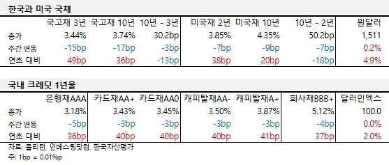 2026년 4월 첫째 주 국내외 국채 및 크레딧 금리 동향 표