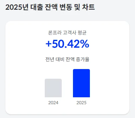 2025년 대출 잔액 변동 차트 — 론프라 고객사 평균 전년 대비 잔액 증가율 +50.42%