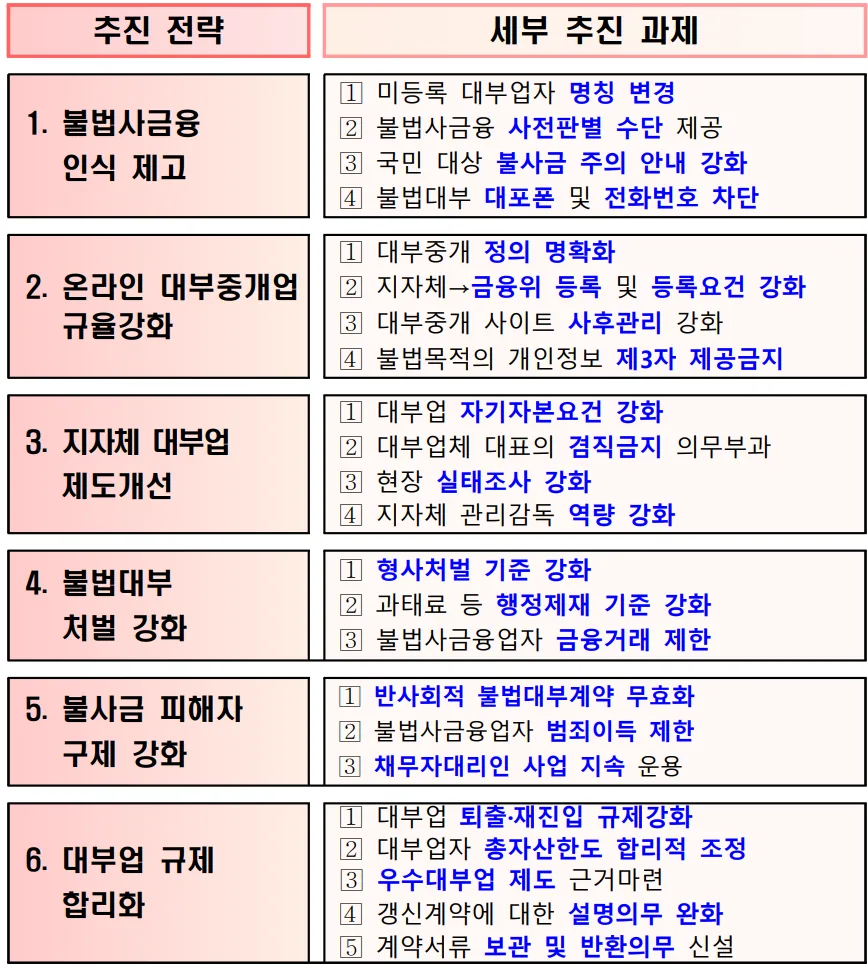 금융위원회 대부업 제도개선방안의 추진 전략과 세부 추진 과제 표. 불법사금융 인식 제고, 온라인 대부중개업 규율강화, 지자체 대부업 제도개선(자기자본요건 강화·대표 겸직금지·현장 실태조사 강화), 불법대부 처벌 강화, 불사금 피해자 구제 강화, 대부업 규제 합리화(퇴출·재진입 규제강화, 총자산한도 조정, 우수대부업 제도 근거마련) 6개 전략으로 구성되어 있다.