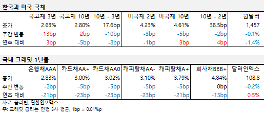 2025년 1월 셋째 주 한국과 미국 국채, 국내 크레딧 1년물 금리 표.