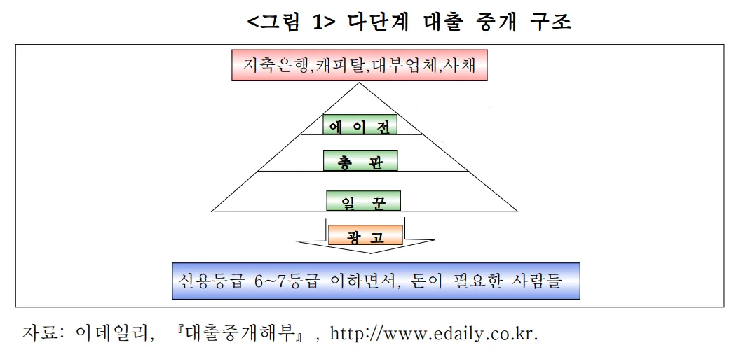 다단계 대출 중개 구조 도식. 저축은행·캐피탈·대부업체·사채 아래로 에이전, 총판, 일꾼 단계를 거쳐 광고를 통해 신용등급 6~7등급 이하 차주에게 연결된다.