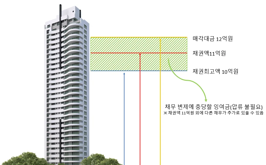 매각대금 12억원, 채권액 11억원, 채권최고액 10억원을 층으로 표현한 도식. 채권최고액을 넘는 부분도 채무 변제에 충당할 잉여금이며 압류가 필요 없다고 표시되어 있다.