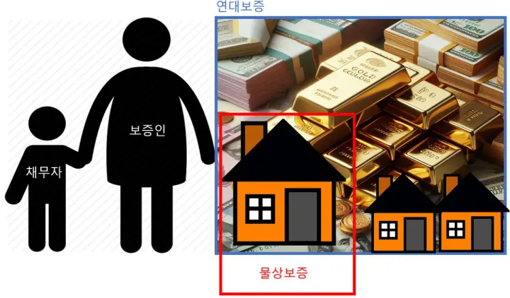 💣모르면 후회하는 물상보증 주의사항 4가지💣