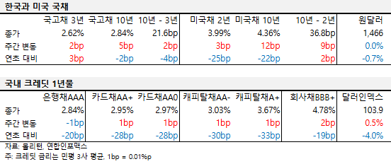 2025년 3월 넷째 주 한국과 미국 국채, 국내 크레딧 1년물 금리 표. 국고채 3년 2.62%, 국고채 10년 2.84%, 미국채 2년 3.99%, 미국채 10년 4.36%, 원달러 1,466원.
