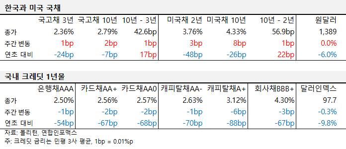 2025년 8월 둘째 주 국내외 국채 및 크레딧 금리 동향 표