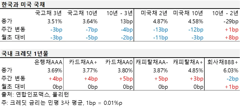 2024년 5월 첫째 주 한국과 미국 국채, 국내 크레딧 1년물 금리 표.