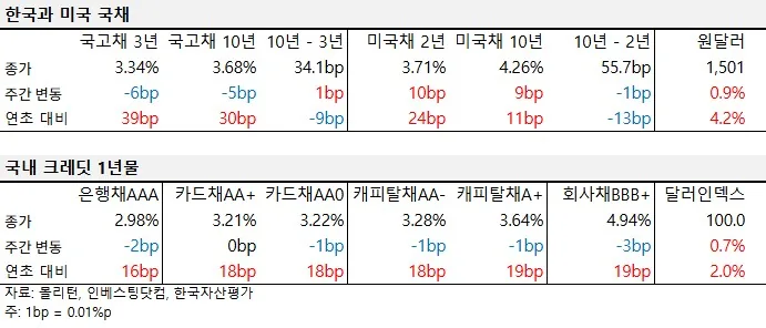2026년 3월 둘째 주 국내외 국채 및 크레딧 금리 동향 표