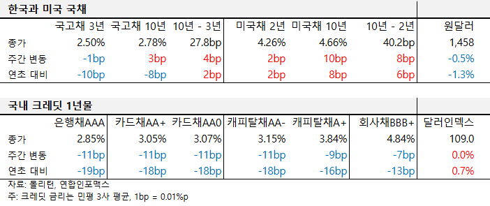 2025년 1월 둘째 주 한국과 미국 국채, 국내 크레딧 1년물 금리 표.
