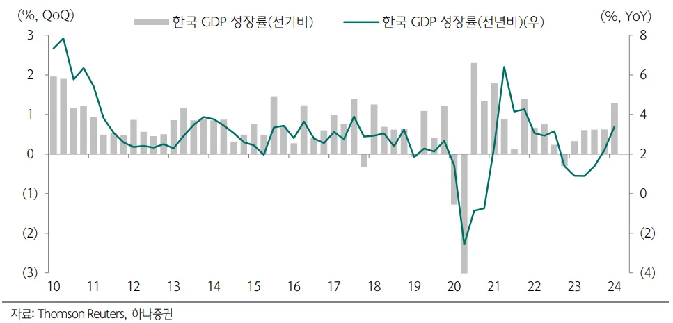 2010년부터 2024년까지 한국 GDP 성장률(전기비·전년비) 추이 그래프. 2024년 1분기 전기비 성장률이 직전 분기보다 크게 뛰어올랐다.