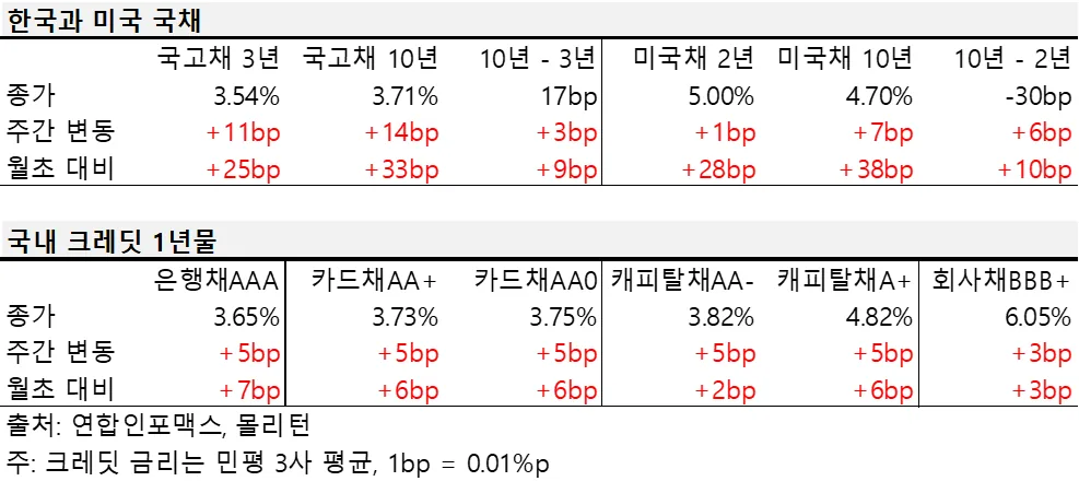 2024년 4월 넷째 주 한국과 미국 국채, 국내 크레딧 1년물 금리 표.