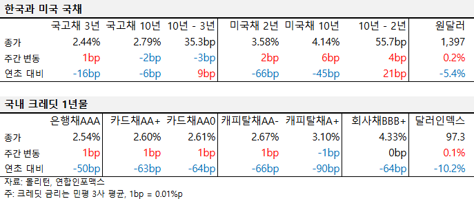 2025년 9월 셋째 주 국내외 국채 및 크레딧 금리 동향 표